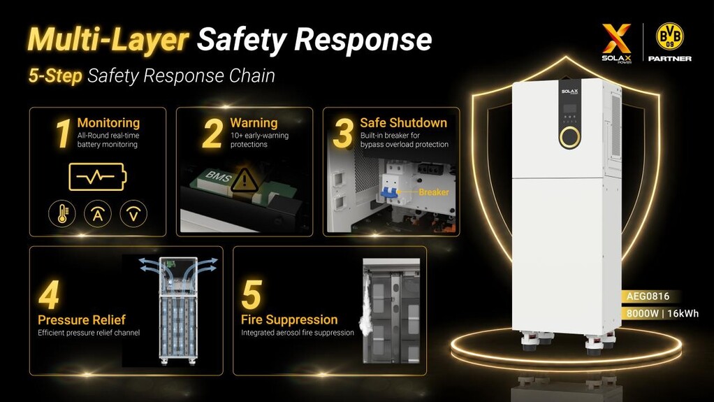 Multi-Layer Safety Response